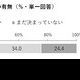���ʤǡֿƤ�Ϸ���׼´������ͤ�96.4%�����Τ��ä�����? - 40��65�н�����Ĵ��