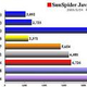 SunSpider JavaScript Benchmark 2009/3/24 ñ�̡�ms�С���û���ۤɹ�®