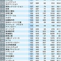 画像 10年前と比較して年収も従業員も抜群に増えた会社 1位はヒューリック 8 24 ライブドアニュース