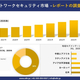 ネットワークセキュリティ市場の市場規模推移と地域別シェア分布