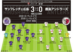 �ڷٹ�۹����ʤ�������ṭ����31ʬ�ˡ������77ʬ�ˡ�Į�ġ�84ʬ��
�����۹����ʤ��������ʤ�
��MAN OF THE MATCH�ۿ��� �ʡʹ����