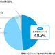 48.9%2024ǯ٤ƴܵ뤬夬ä--³ǯǯˤ뺹Ϥ?