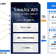 SateAIs API��ǰ�ޡ�Credit: ���ڡ������եȡ�