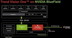 トレンドマイクロ、NVIDIAとエージェンティックAI向けのセキュリティ提供