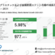  �����ά���Υץ饹���å�����Ӷ�°��ƻ���ƥ�ȻԾ츫�̤��Ȼ���Ĵ�� - ǯʿ����ĹΨ��CAGR��5.98�����Ĺ 
