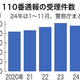 110μ