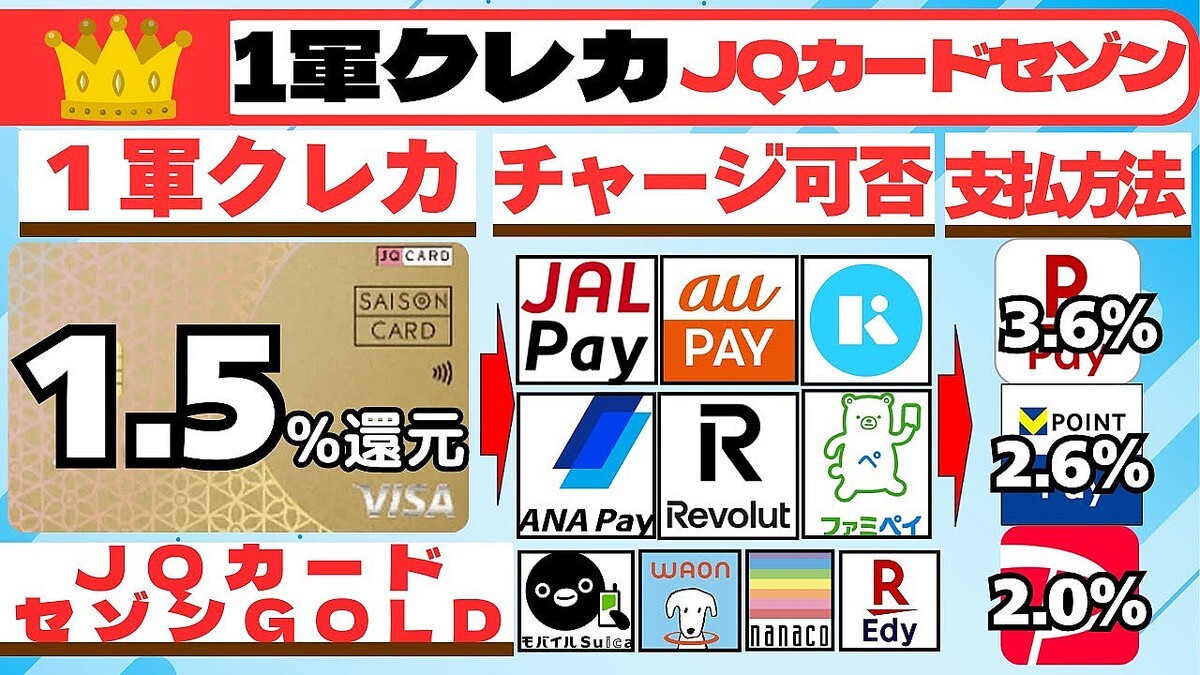 ������ʹ���ʤ���1.5%�Ը����쥫�פΰ��ϡ�ǯ�����ǯ̵����ʣ����������ǽ��JQCARD������GOLD�Ȥϡ�