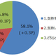 ニコニコアンケート「月例ネット世論調査」を実施。内閣支持率58.1％で2014年衆院総選挙後最高更新