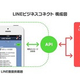 LINE�ӥ��ͥ����ͥ���ȯɽ���ܵ�DB����³���ơ�LINE����ʸ�פ��̳�����ƥ�˳���