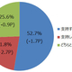 ニコニコアンケート「月例ネット世論調査」を実施。内閣支持率52.7％前月比1.7ポイント減