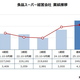 スーパー経営会社　業績推移